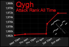 Total Graph of Qygh