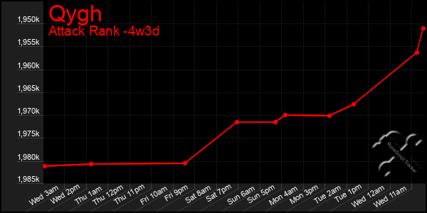 Last 31 Days Graph of Qygh