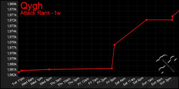 Last 7 Days Graph of Qygh