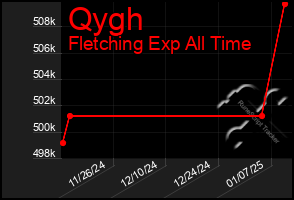 Total Graph of Qygh