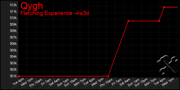 Last 31 Days Graph of Qygh