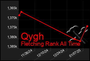 Total Graph of Qygh