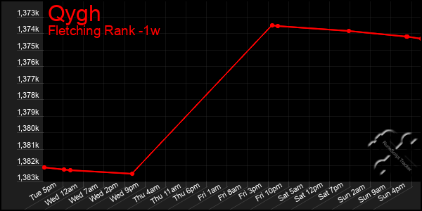 Last 7 Days Graph of Qygh