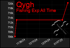 Total Graph of Qygh