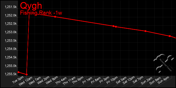 Last 7 Days Graph of Qygh