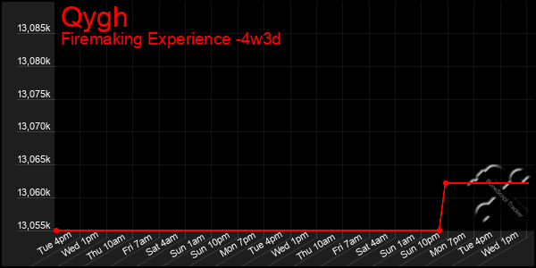 Last 31 Days Graph of Qygh