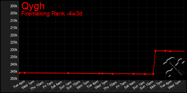 Last 31 Days Graph of Qygh