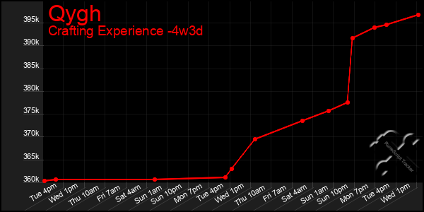 Last 31 Days Graph of Qygh