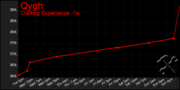 Last 7 Days Graph of Qygh