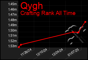 Total Graph of Qygh