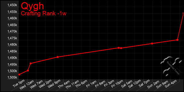 Last 7 Days Graph of Qygh