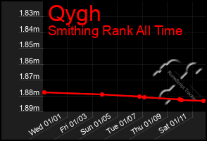 Total Graph of Qygh