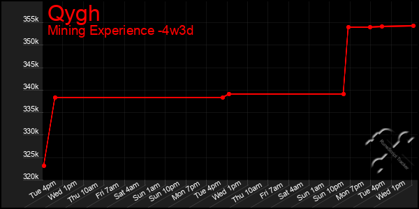 Last 31 Days Graph of Qygh