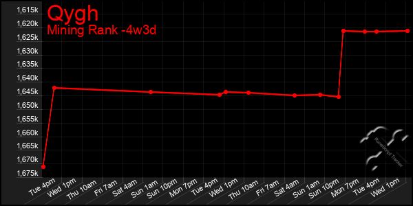 Last 31 Days Graph of Qygh