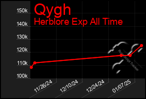 Total Graph of Qygh