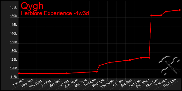 Last 31 Days Graph of Qygh