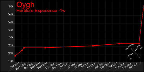 Last 7 Days Graph of Qygh