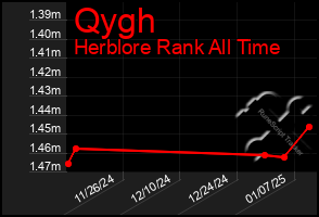 Total Graph of Qygh