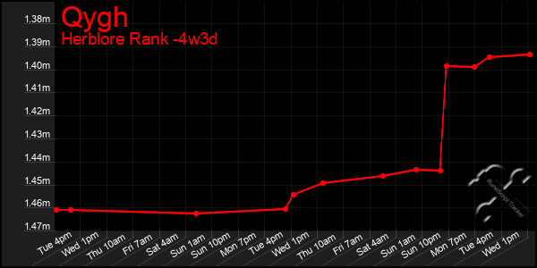 Last 31 Days Graph of Qygh