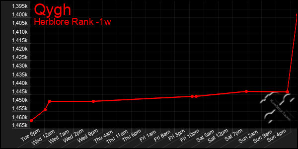 Last 7 Days Graph of Qygh