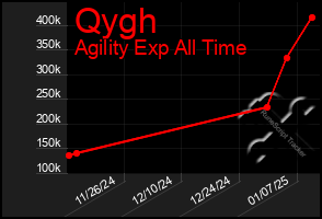 Total Graph of Qygh