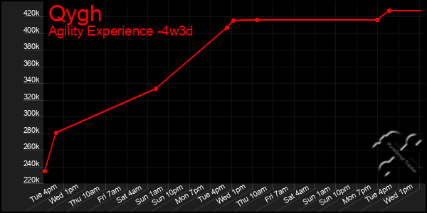 Last 31 Days Graph of Qygh