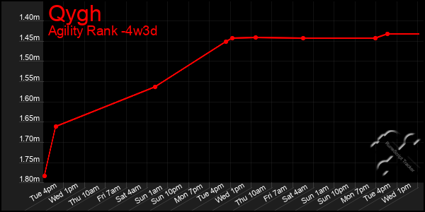 Last 31 Days Graph of Qygh