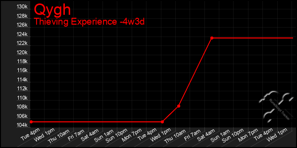 Last 31 Days Graph of Qygh