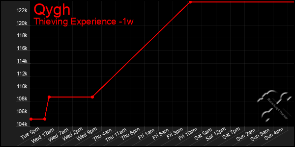 Last 7 Days Graph of Qygh