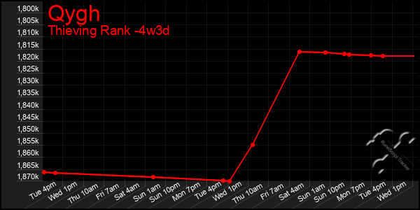 Last 31 Days Graph of Qygh