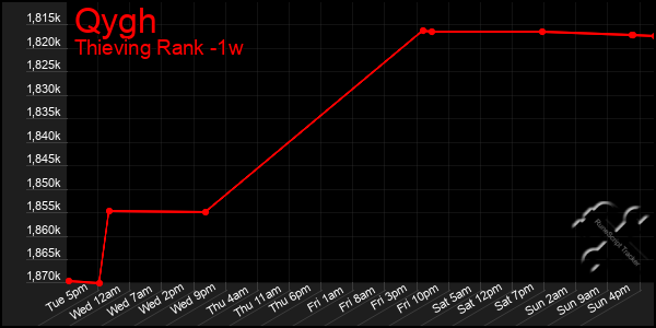 Last 7 Days Graph of Qygh