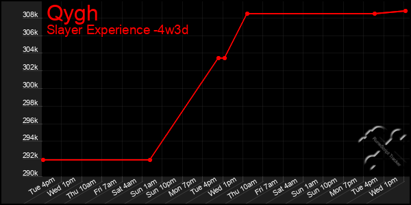 Last 31 Days Graph of Qygh