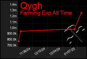 Total Graph of Qygh