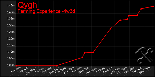 Last 31 Days Graph of Qygh