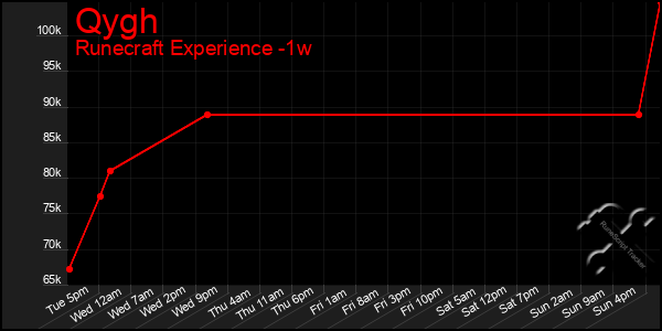 Last 7 Days Graph of Qygh