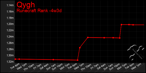 Last 31 Days Graph of Qygh