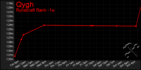 Last 7 Days Graph of Qygh