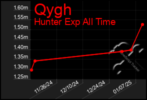 Total Graph of Qygh