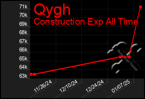 Total Graph of Qygh