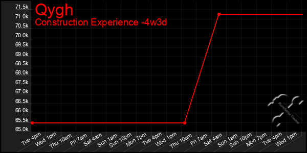 Last 31 Days Graph of Qygh