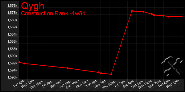 Last 31 Days Graph of Qygh