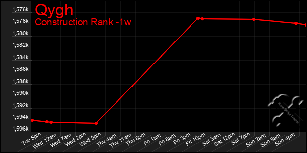 Last 7 Days Graph of Qygh