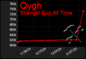 Total Graph of Qygh