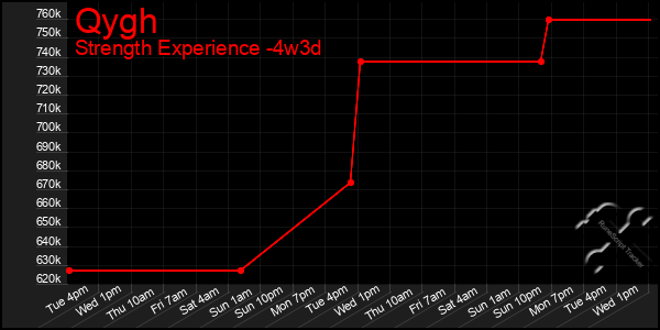 Last 31 Days Graph of Qygh