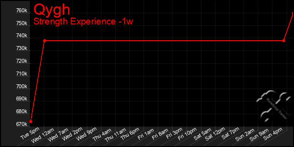 Last 7 Days Graph of Qygh