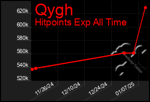 Total Graph of Qygh