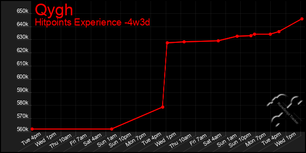 Last 31 Days Graph of Qygh