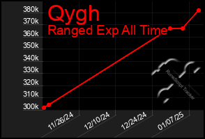 Total Graph of Qygh