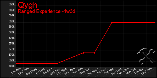 Last 31 Days Graph of Qygh