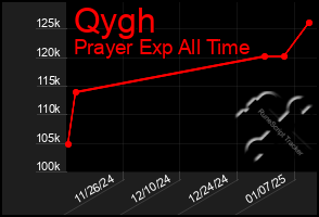 Total Graph of Qygh